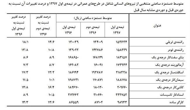 تغییرات دستمزد کارگران ساختمانی در یک سال اخیر +جدول