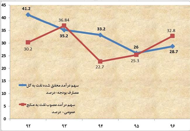 لایحه بودجه