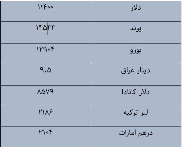 قیمت انواع ارز و دلار امروز 10 آذر 97 تا ساعت 16