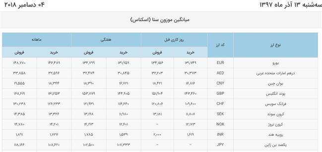 قیمت طلا ؛ قیمت دلار ؛ قیمت سکه امروز