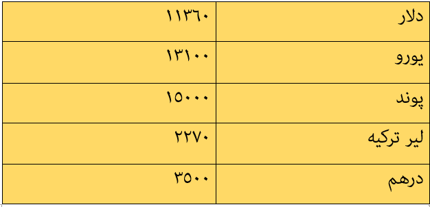 قیمت ارز در بازار آزاد امروز 14 آذر 97/ قیمت دلار