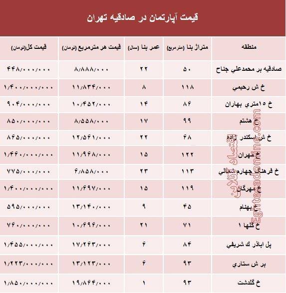 آپارتمان در منطقه صادقیه چند؟ +جدول