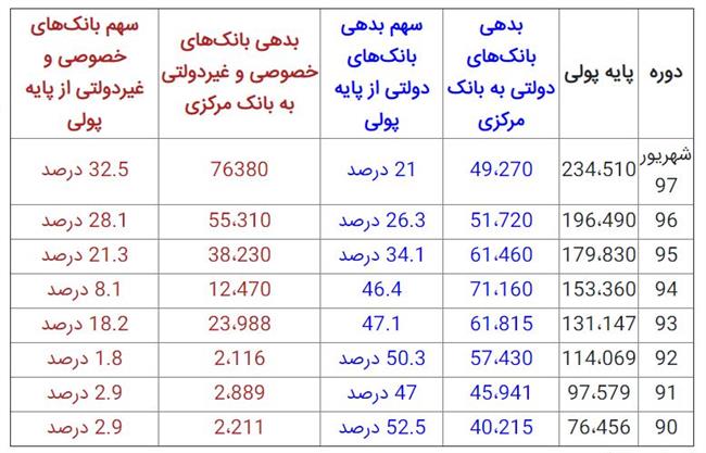 آقای روحانی! نام قله 73 هزار میلیارد تومانی چاپ پول برای بانک‌های خصوصی چیست؟