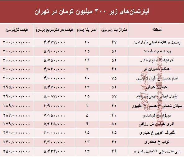 با 300میلیون کجا میتوان خانه خرید؟