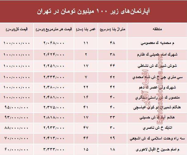 با 100میلیون هم میتوان خانه خرید با 100میلیون هم میتوان خانه خرید؟ +جدول