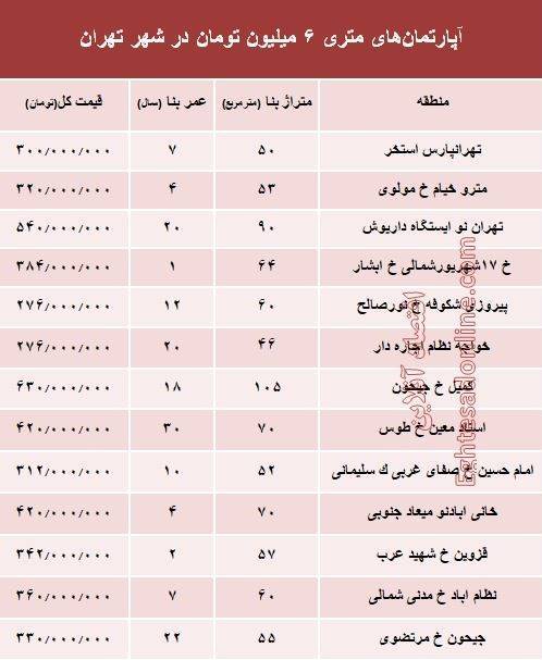 آپارتمان‌های متری 6 میلیون تهران کجاست؟ +جدول