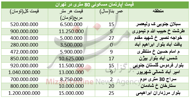 قیمت آپارتمان‌های 80 متری در تهران+ جدول