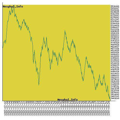 نمودار قیمت سکه در پاییز