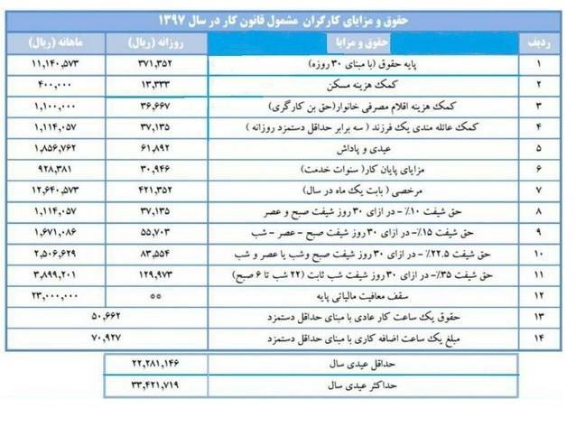 کارگران امسال چقدر عیدی می‌گیرند؟