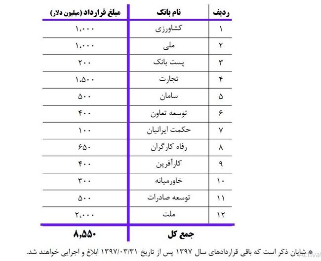 تسهیلات ارزی