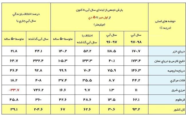 بیشترین رشد بارش‌ها در شرق و مرکز کشور+جدول