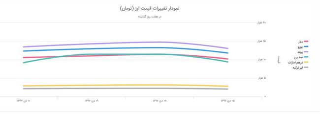 نمودار قیمت انواع ارز+عکس