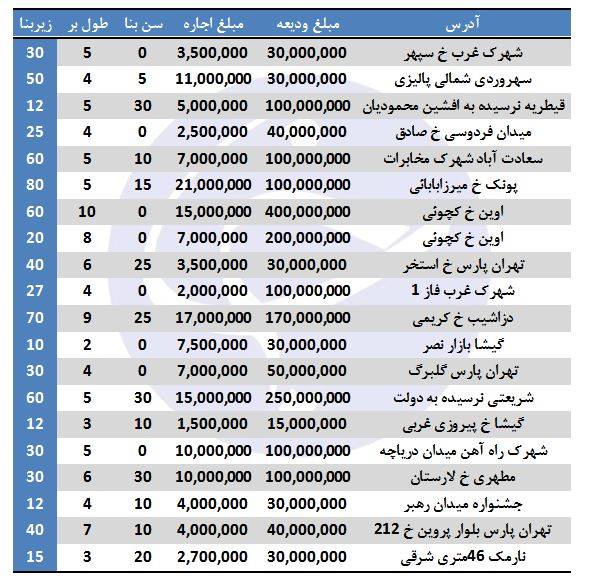 هزینه اجاره مغازه در برخی مناطق تهران +جدول