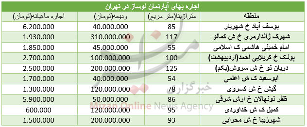 نرخ اجاره آپارتمان‌های نوساز در تهران +جدول