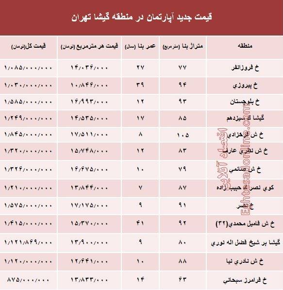 مظنه آپارتمان در منطقه گیشا؟ +جدول