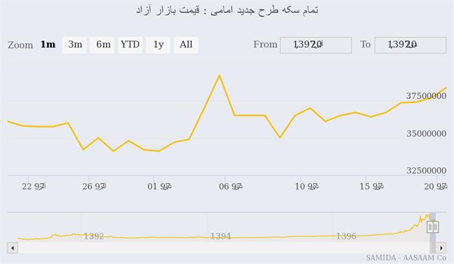 نمودار قیمت سکه در 30 روز اخیر