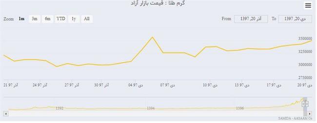 نمودار قیمت طلا در 30 روز گذشته
