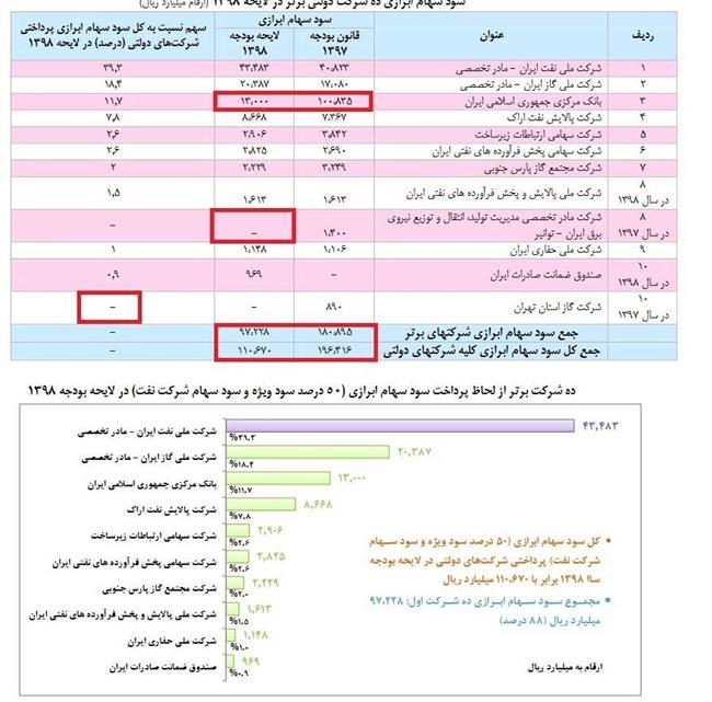 بودجه دولتی ها