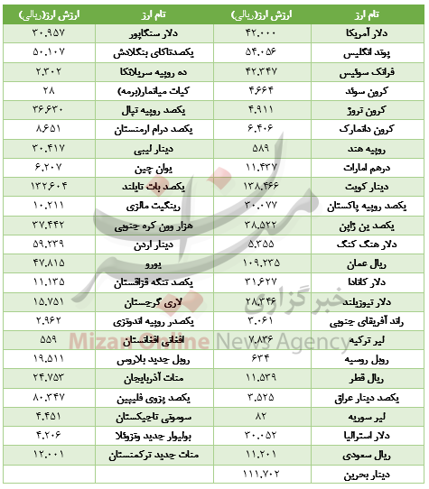 افت ارزش 28 ارز در بازار بین بانکی+جدول