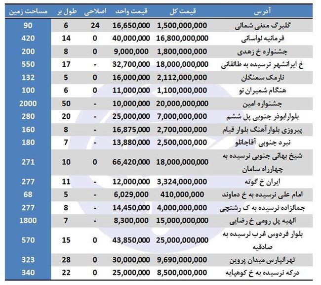 کلنگی‌های تهران چند؟ +جدول