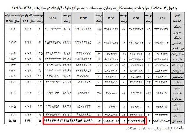 درآمد پزشکان با اجرای طرح تحول سلامت چقدر شد؟ درآمد پزشکان با اجرای طرح تحول سلامت چقدر شد؟جدول
