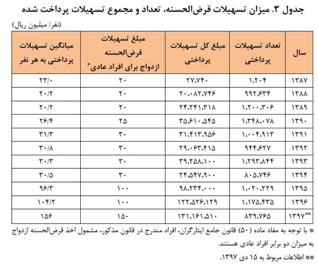 پیشنهاد مرکز پژوهش‌ها برای پرداخت وام تولد فرزند!