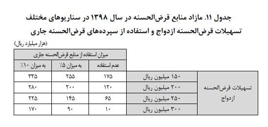 پیشنهاد مرکز پژوهش‌ها برای پرداخت وام تولد فرزند!