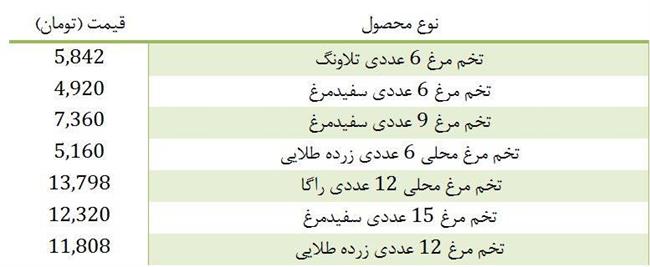 آخرین قیمت تخم مرغ در بازار +جدول