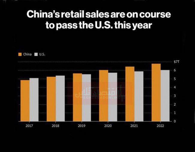 آمریکا پیشتاز بازار خرده‌فروشی در جهان است یا چین؟