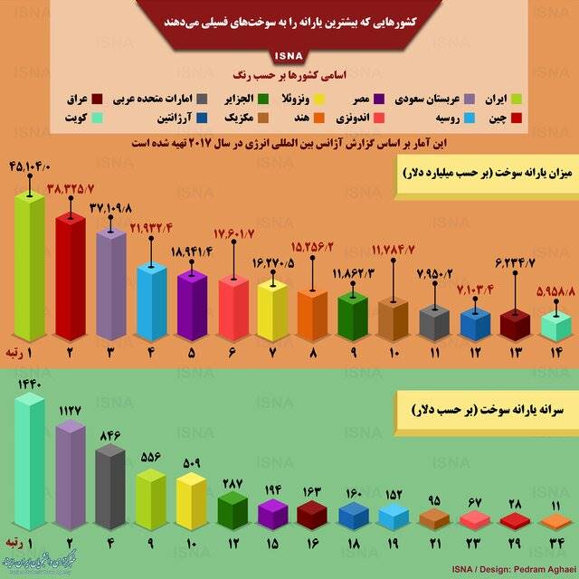 اینفوگرافی / کشور‌هایی که بیشترین یارانه سوخت را می‌دهند