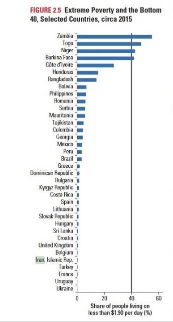 بانک جهانی: فقر مطلق در ایران کمتر از انگلیس است + جدول