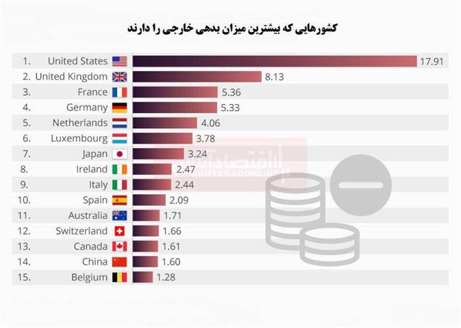 کدام کشورها بیشترین میزان بدهی خارجی را دارند؟