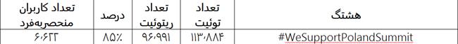 تحلیل جامع داده‌های کمپین توئیتری نشست لهستان