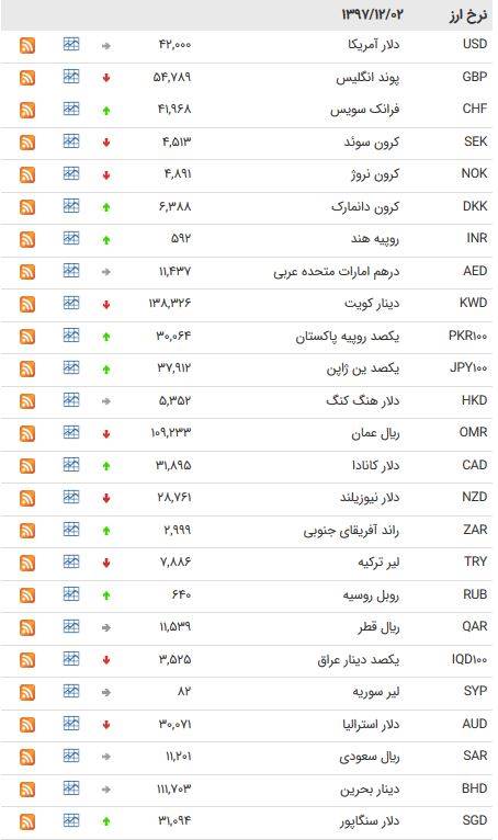 نرخ یورو بین بانکی 4766 تومان شد +جدول