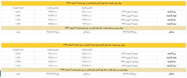 پیش بینی قیمت سکه بهار آزادی در مورخ شنبه 4 اسفند 1397 پیش بینی قیمت سکه بهار آزادی در مورخ شنبه 4 اسفند 1397