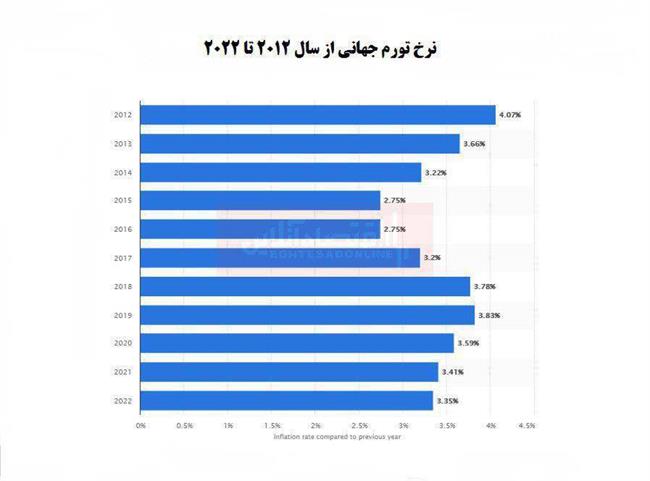 بررسی 10ساله نرخ تورم در جهان