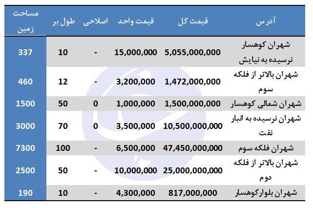 زمین‌های فروشی در شهران متری چند؟