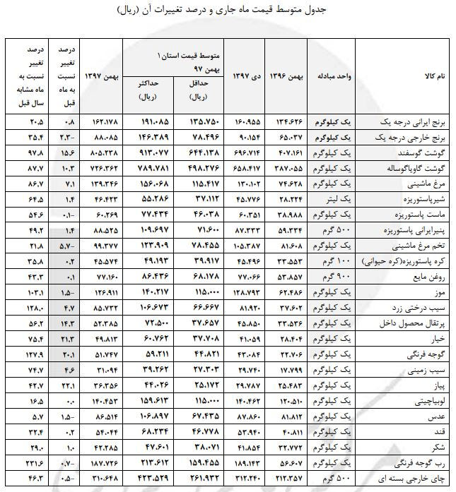 قیمت خوراکی‌ها در بهمن ماه چقدر گران شد؟ +جدول