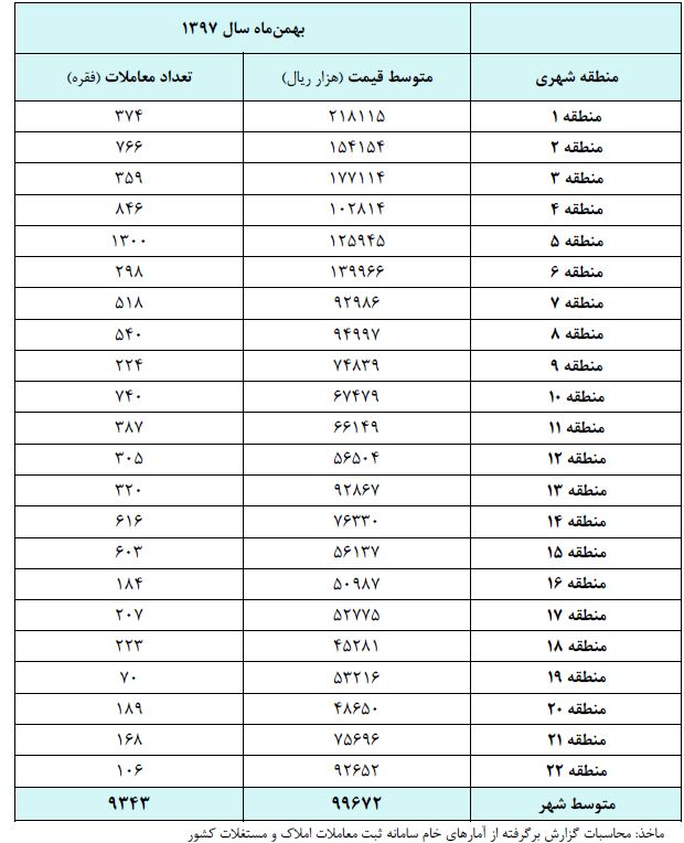 قیمت مسکن در بهمن ماه چقدر  گران شد؟ +جدول