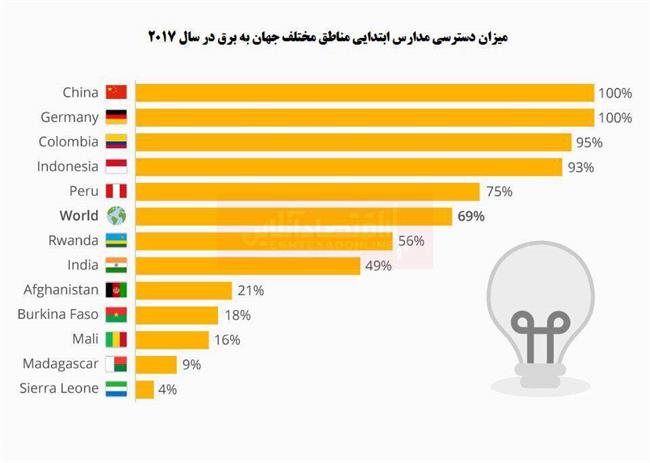 مدارس ابتدایی کدام مناطق جهان از برق محرومند؟