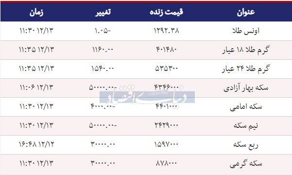 قیمت طلا، سکه و دلار امروز 1397/12/13 /دلار وارد کانال 12 هزار تومانی شد