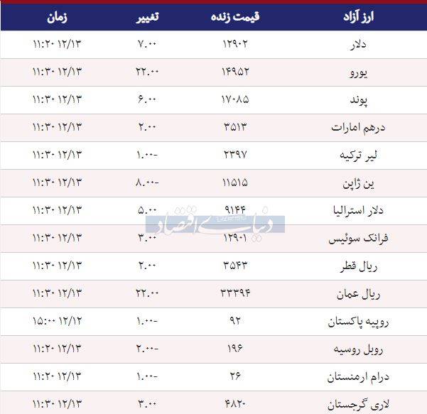 قیمت طلا، سکه و دلار امروز 1397/12/13 /دلار وارد کانال 12 هزار تومانی شد قیمت طلا، سکه و دلار امروز 1397/12/13 /دلار وارد کانال 12 هزار تومانی شد