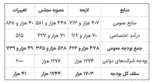 تغییرات بودجه 98