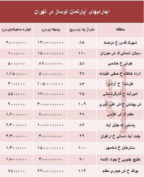 اجاره واحد‌های نوساز در تهران چند؟ +جدول