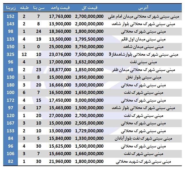 خانه‌های فروشی در مینی سیتی متری چند؟