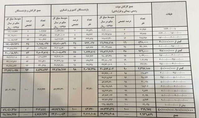 53 درصد حقوقبگیران زیر 2.5 میلیون تومان میگیرند 53 درصد حقوقبگیران زیر 2.5 میلیون تومان میگیرند