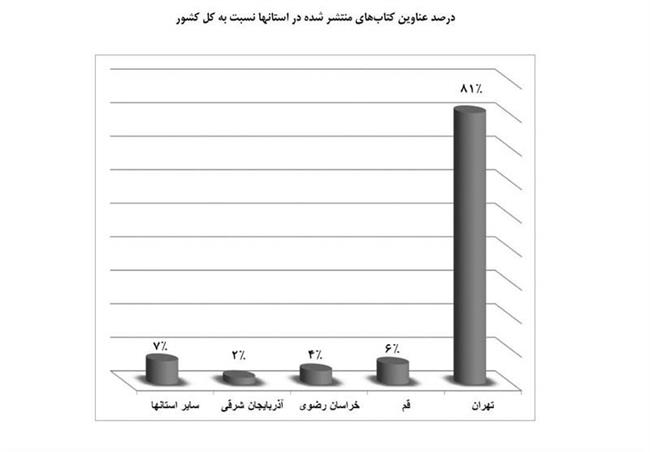 قیمت کتاب در آستانه نمایشگاه سر به فلک کشید + نمودار