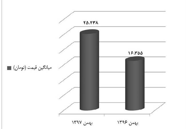 قیمت کتاب در آستانه نمایشگاه سر به فلک کشید + نمودار