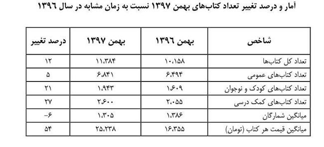 قیمت کتاب در آستانه نمایشگاه سر به فلک کشید + نمودار