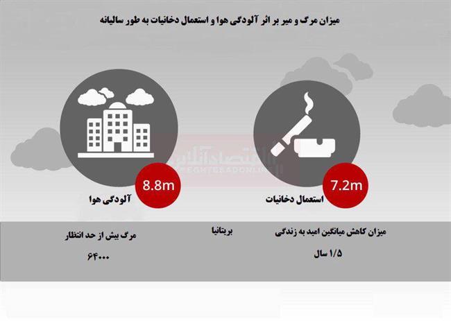 آلودگی هوا